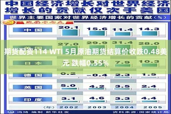 期货配资114 WTI 5月原油期货结算价收跌0.48美元 跌幅0.55%